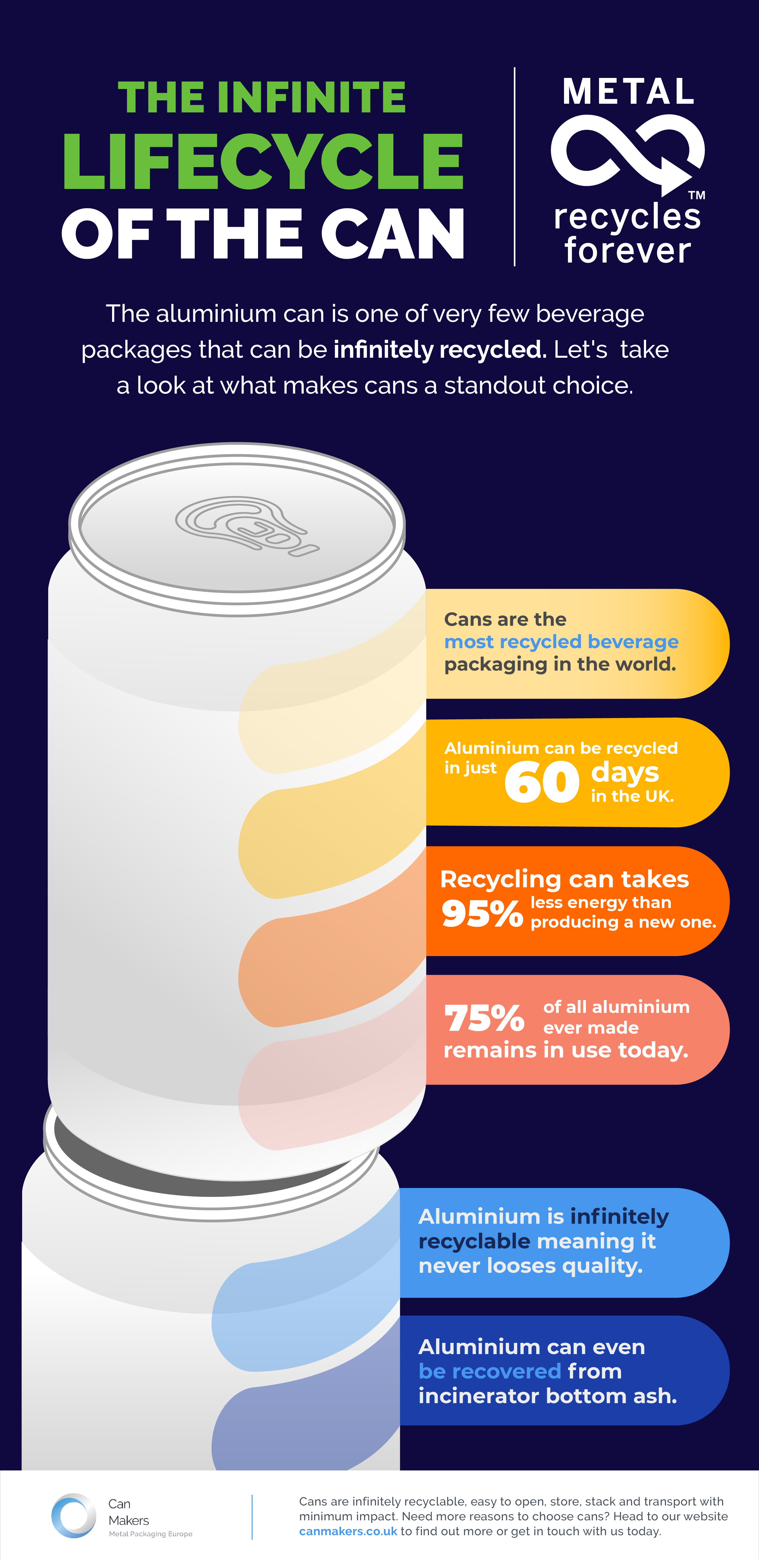 lifecycle of the can 