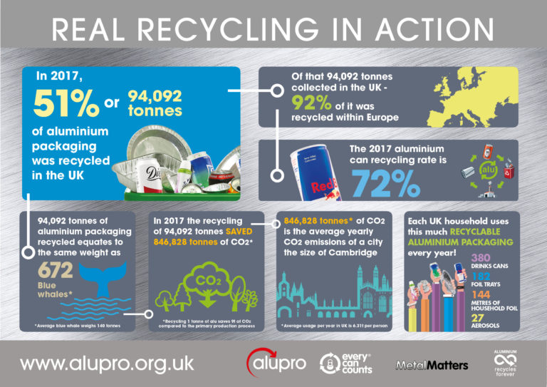 Recycling rates in the UK infographic from Alupro